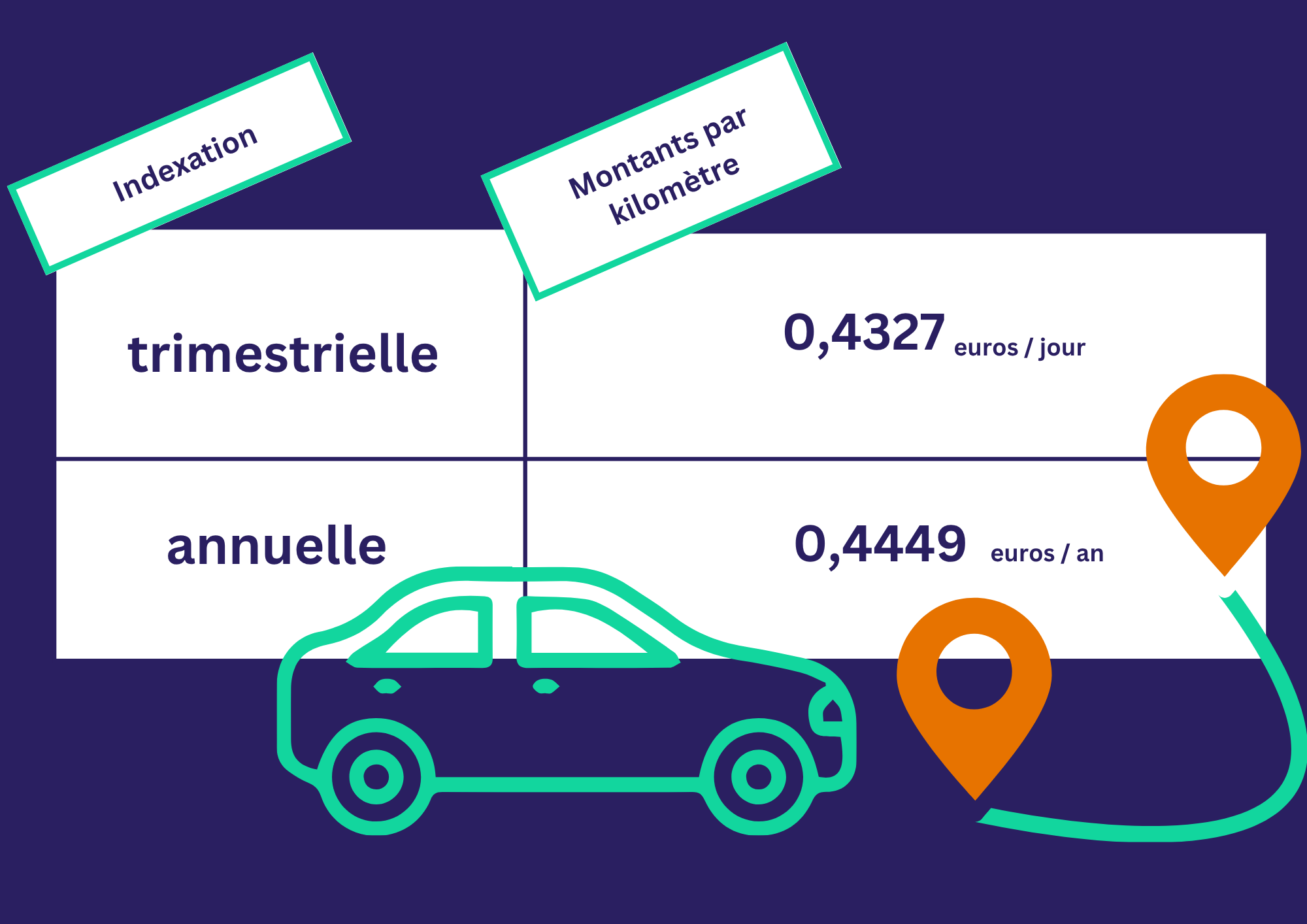 Frais de déplacement 2026 : indexation de l’indemnité kilométrique ...
