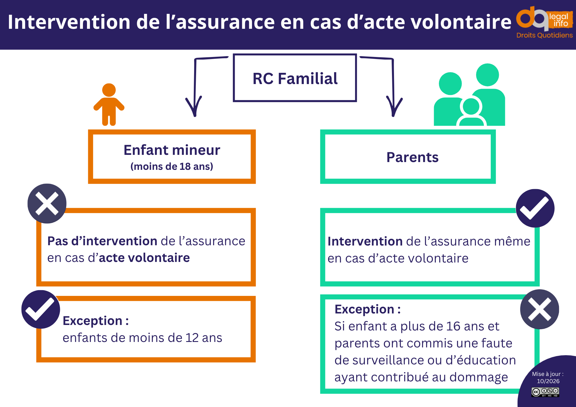 intervention RC familiale