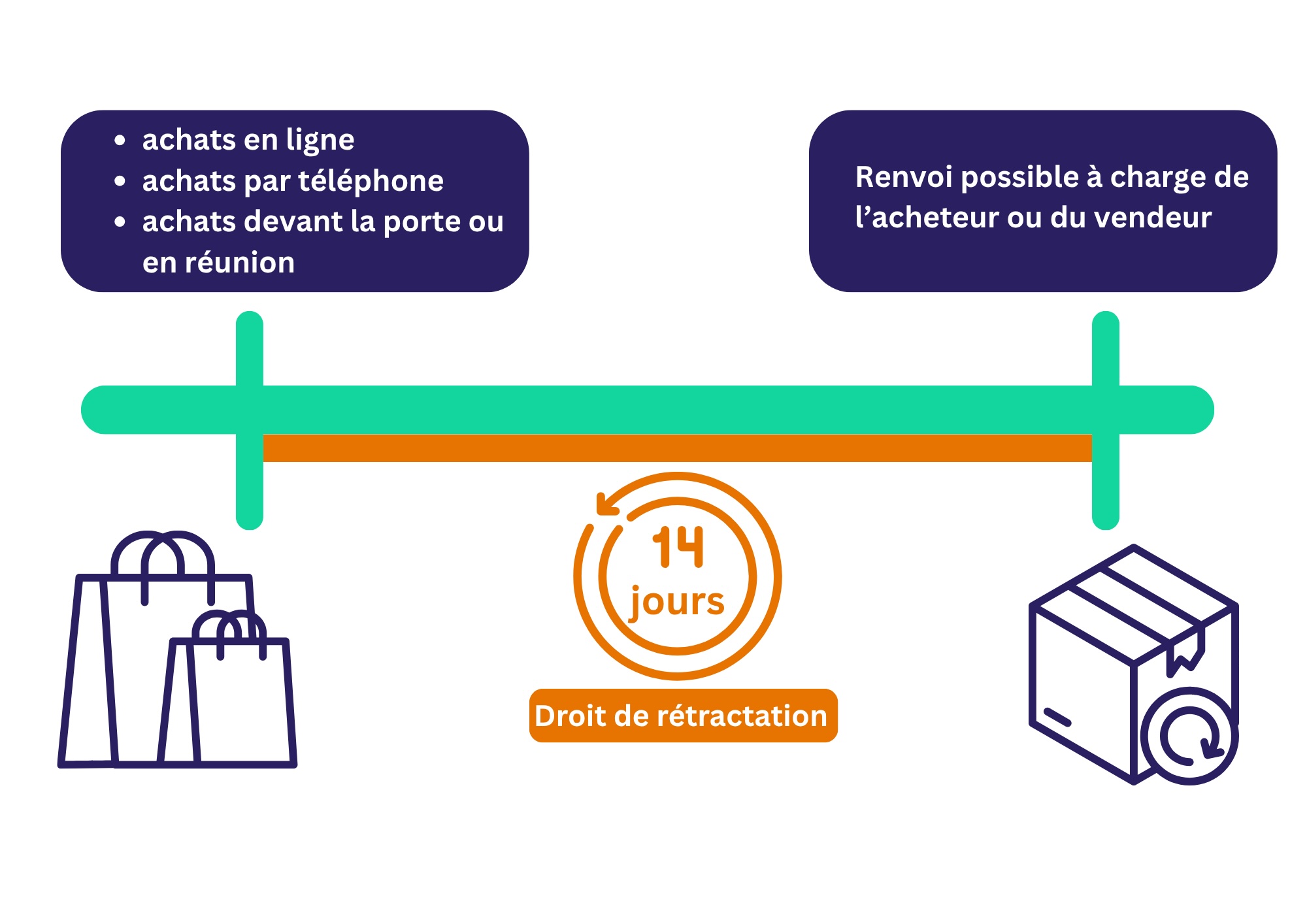 délai du droit de rétractation