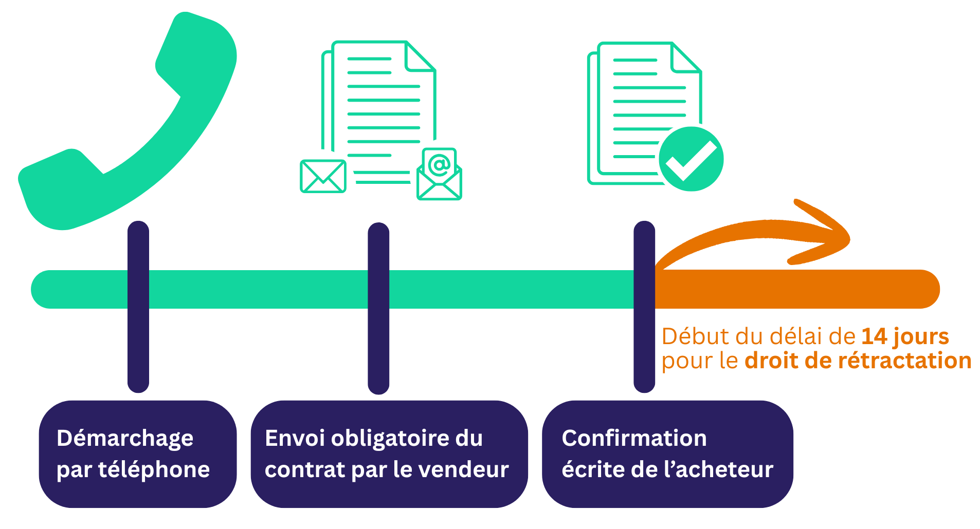 début de délai de rétractation
