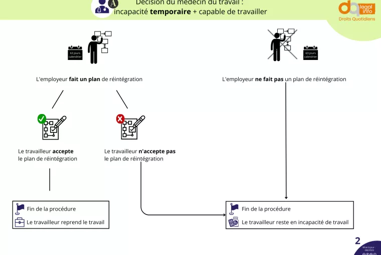 Trajet de réintégration 2