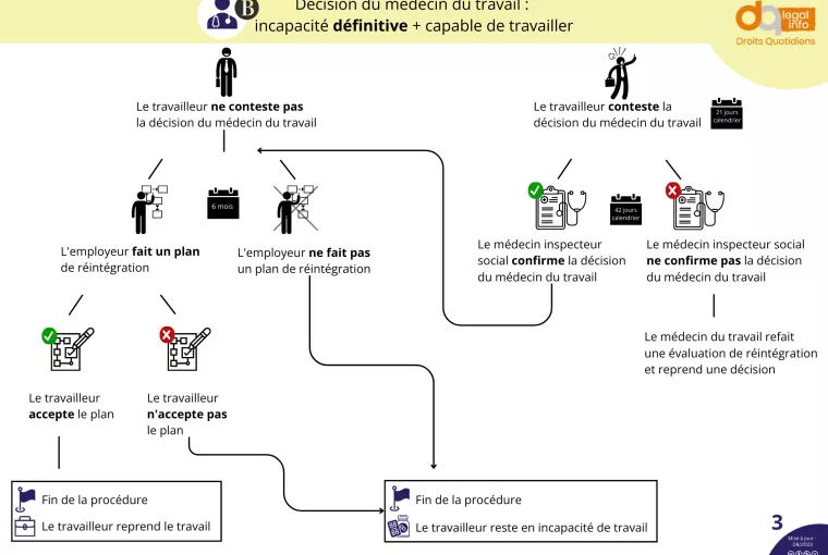 Trajet de réintégration 3